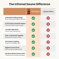 1 Person Extendable FAR Infrared Sauna for Home, Hemlock Wood Low EMF 6 Carbon Heaters Indoor Saunas with LED Lights, Bluetooth Speaker, Digital Control Panel, and Seating Bench — Comparison