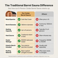 Traditional Barrel Sauna Built for Home Wellness, 6-Person Cedar, Steam Heat, 1800mm Diameter — Comparison